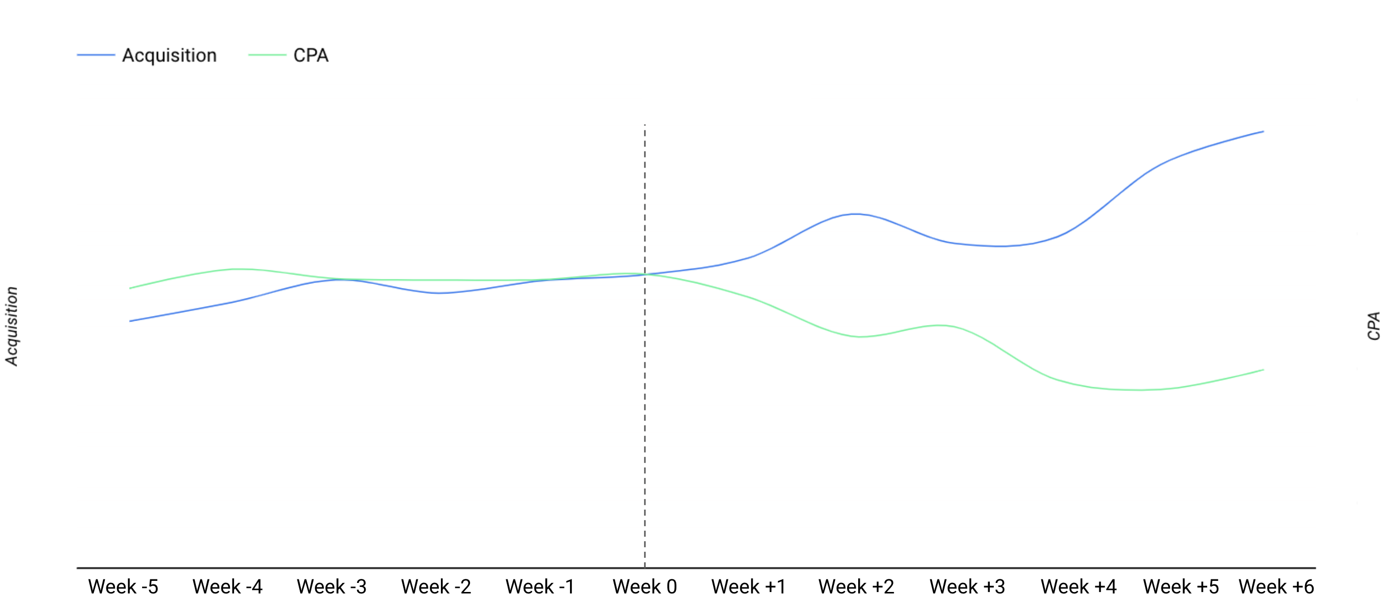 Overall Performance Results