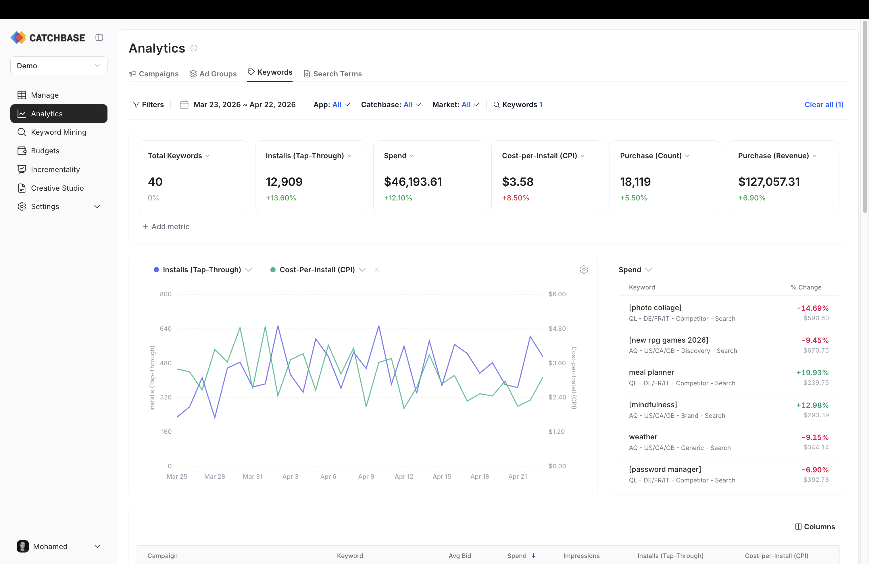 Catchbase Analytics Keywords tab with KPI summary cards and the Installs vs CPI performance trends chart