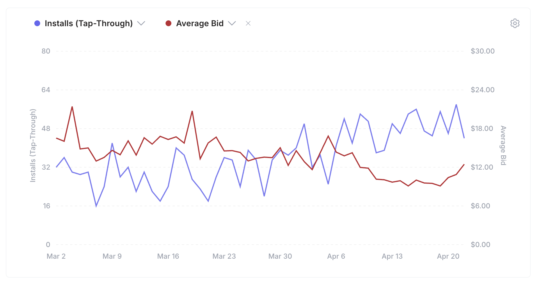 Keyword analytics time-series chart plotting Installs (Tap-Through) against Average Bid over two months, showing how the bidding model adjusts bids as conditions change