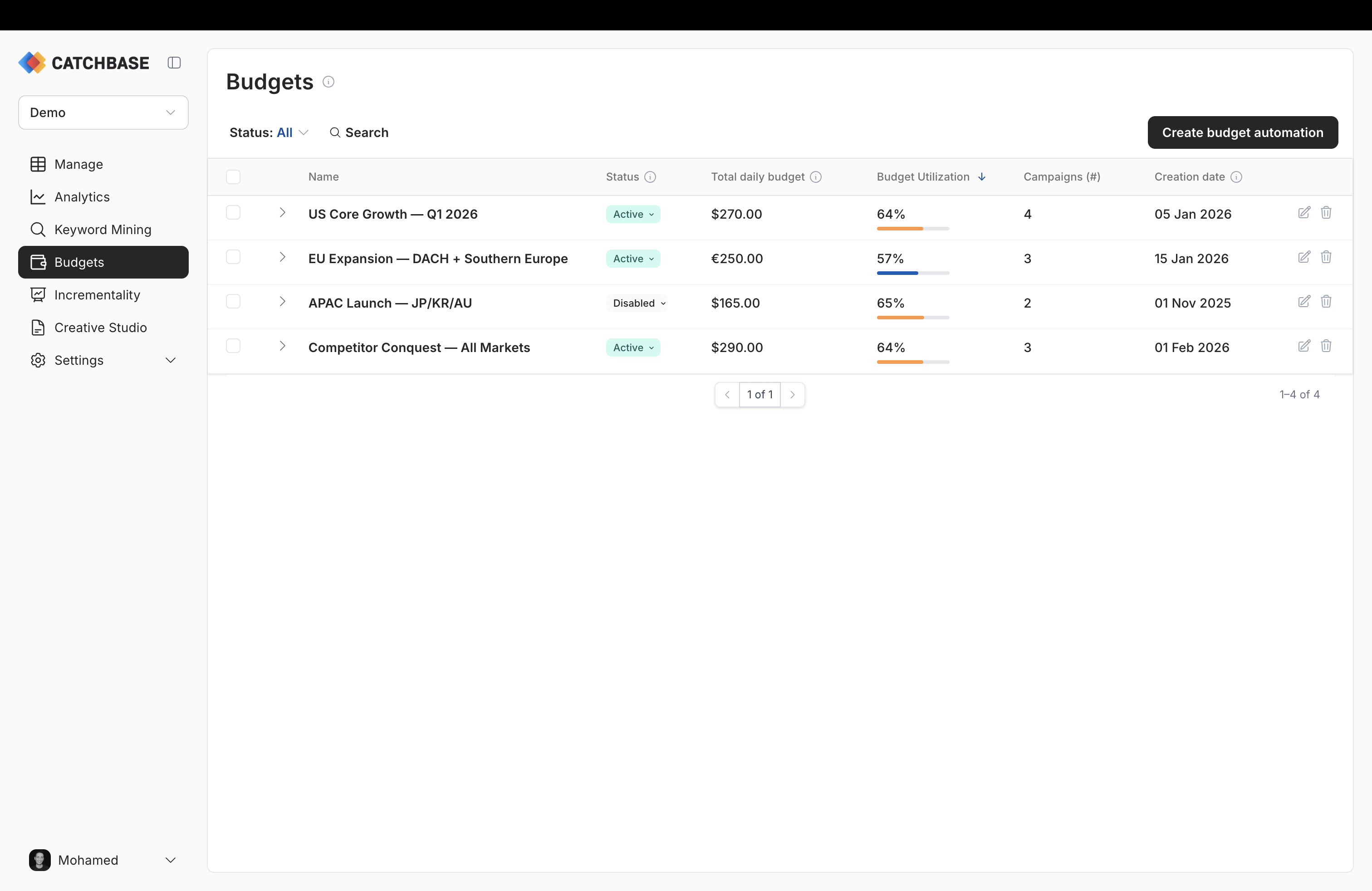 Budgets list showing active allocations, total daily budget, utilization bars, and campaign counts