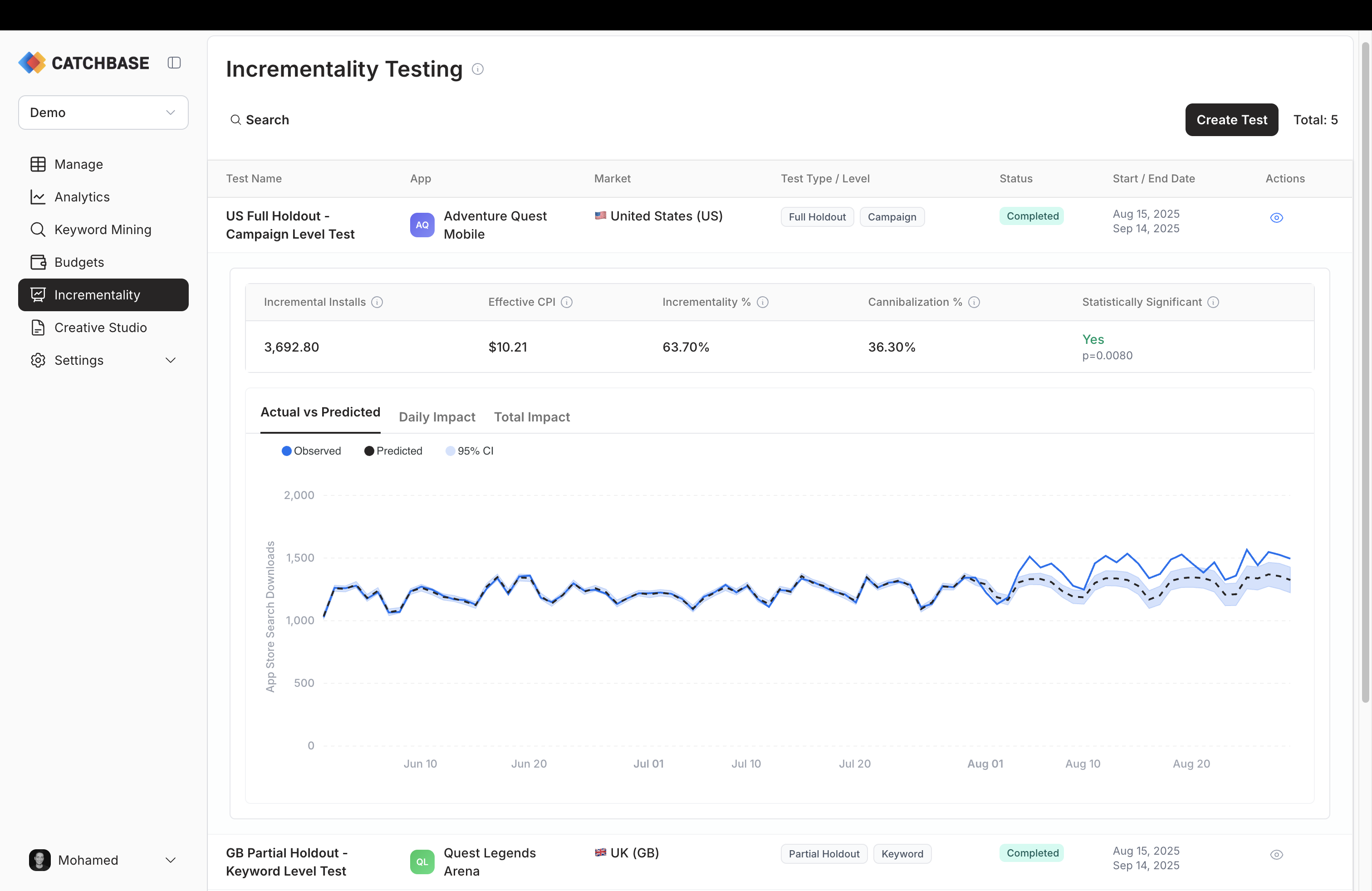 Completed incrementality test results showing Incremental Installs, Effective CPI, Incrementality %, Cannibalization %, Statistical Significance, and the Actual vs Predicted chart