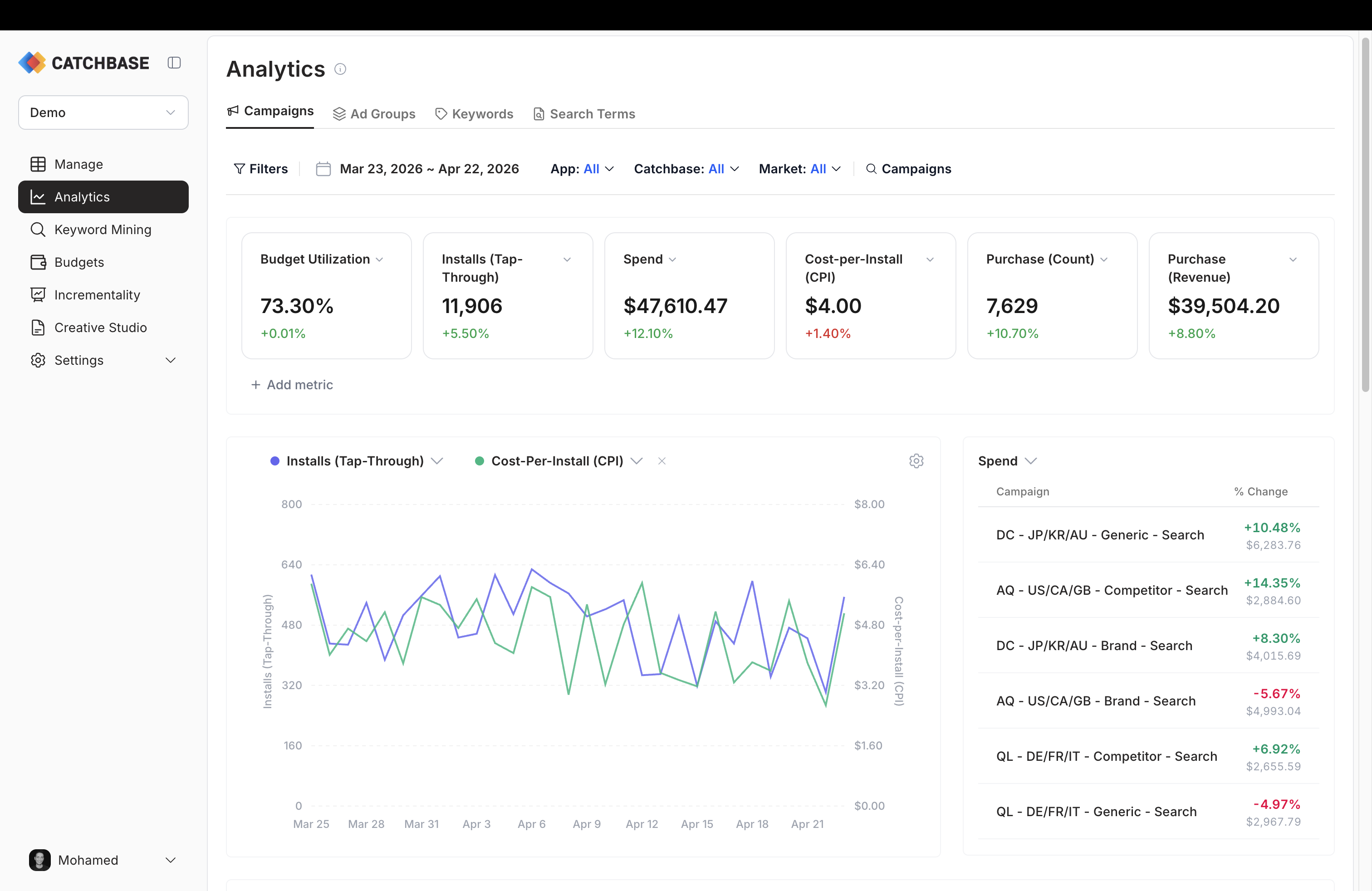 Analytics dashboard with the Campaigns tab active, date range, filters, KPI cards, and the performance trends chart